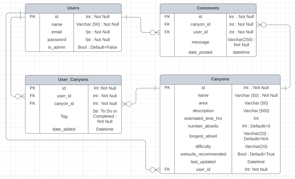 Canyoning API